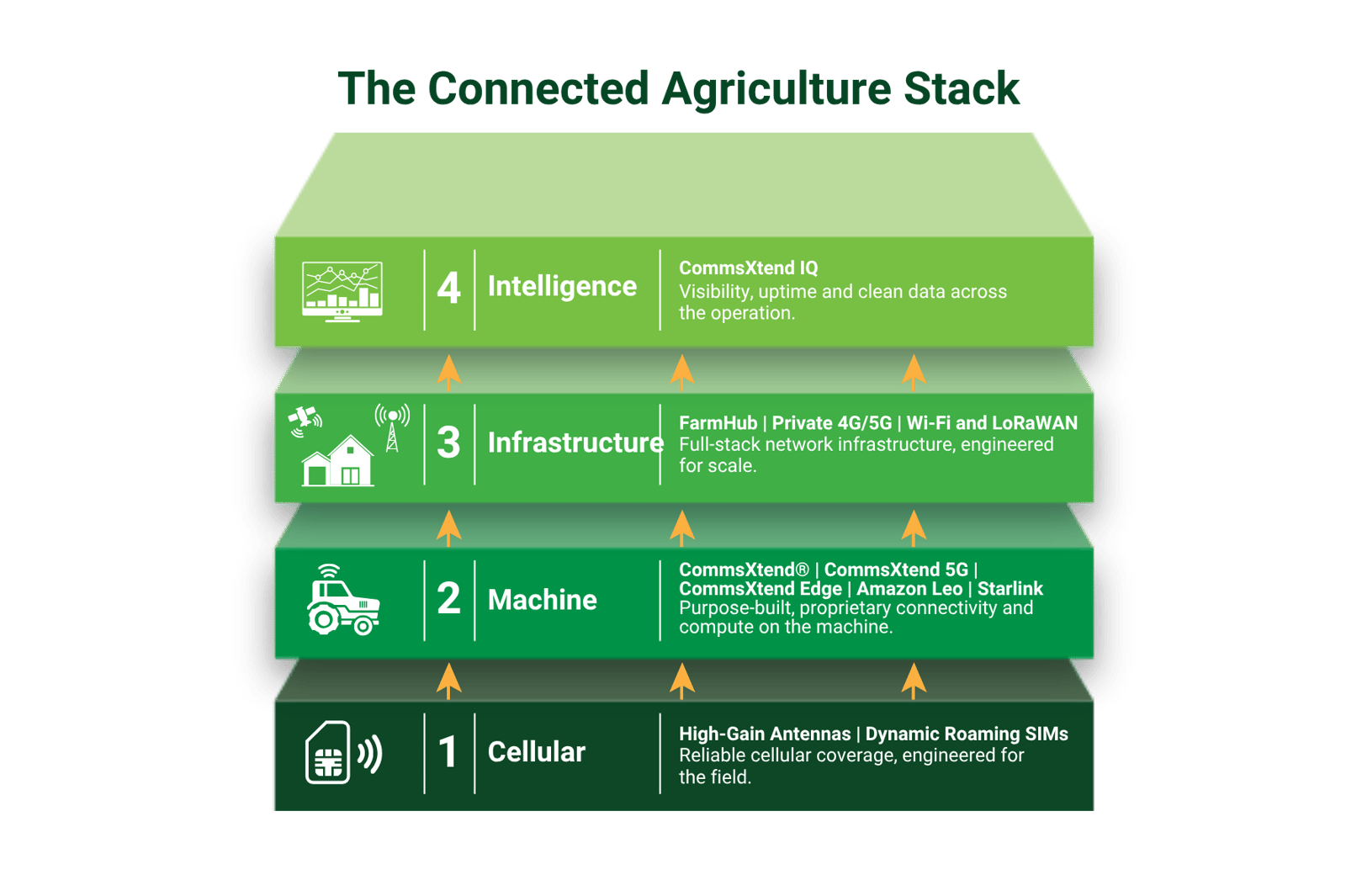 CFN-30 Connected Agriculture Stack-Horizontal-1