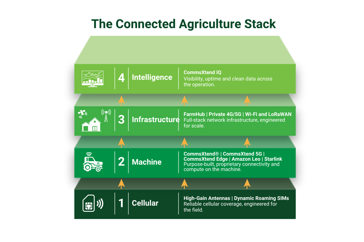 Connected Agriculture Stack-Horizontal-4