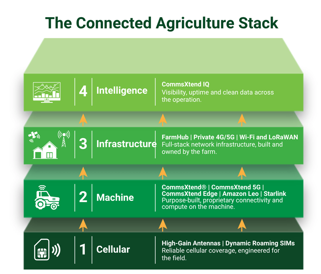 Connected Agriculture Stack-Horizontal--1