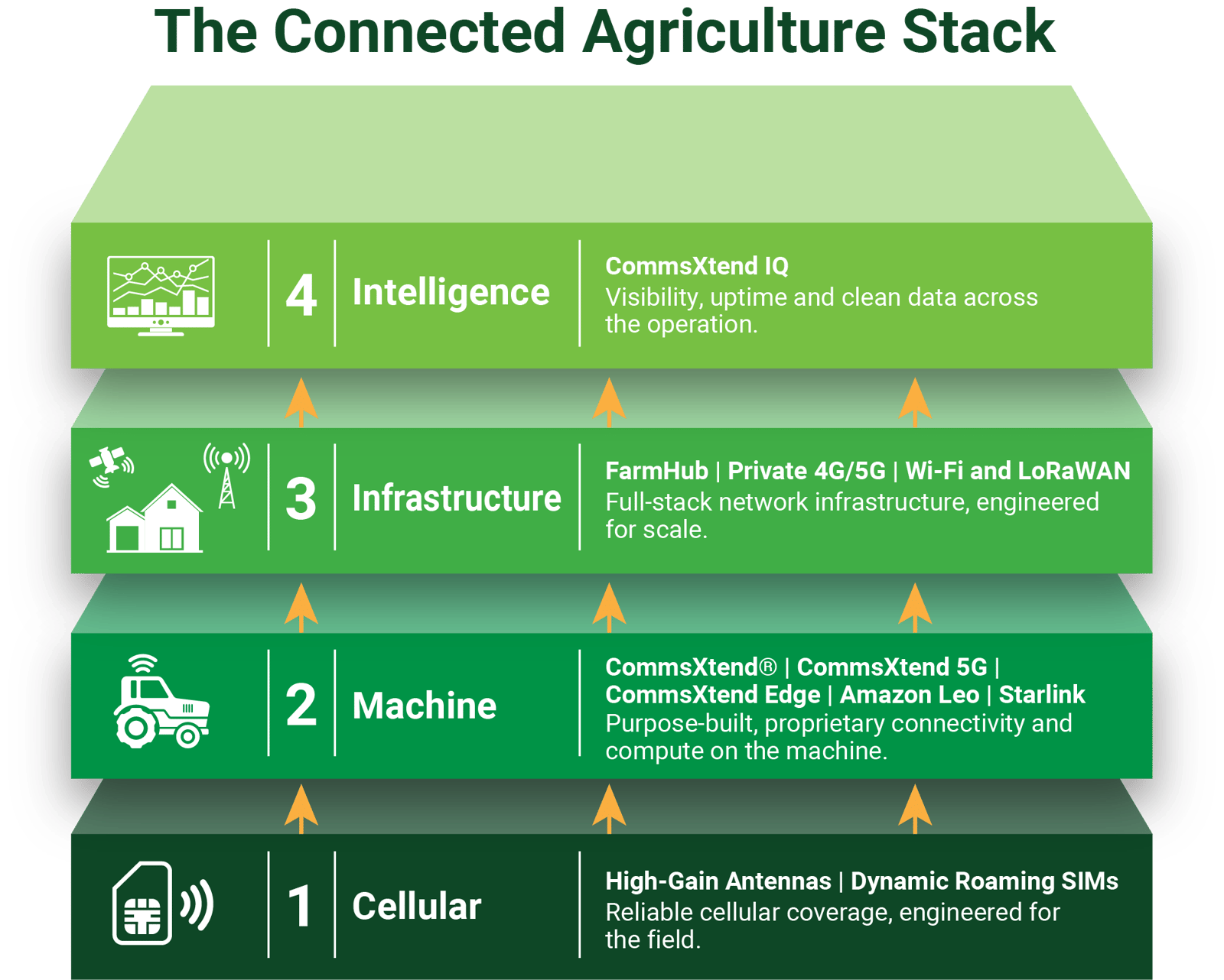 Connected Agriculture Stack