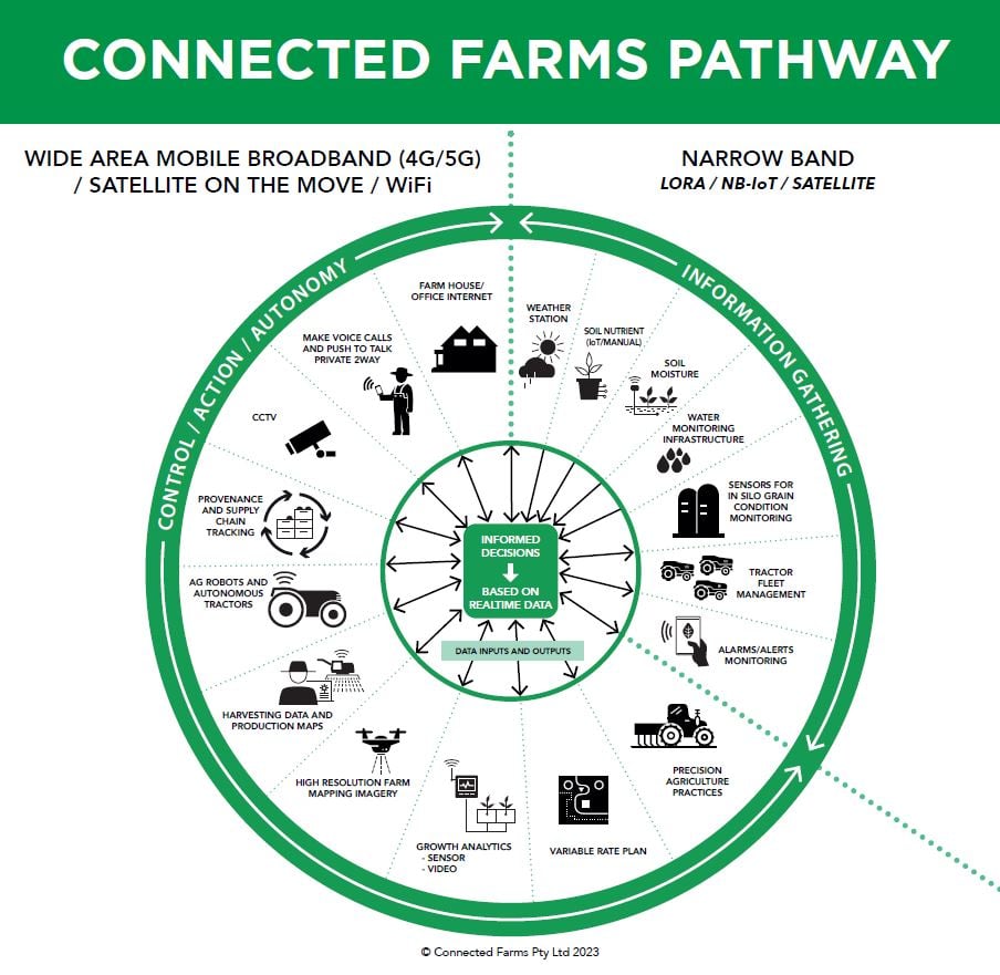 Connected Farms Pathways 2023 w title (1)-JPG