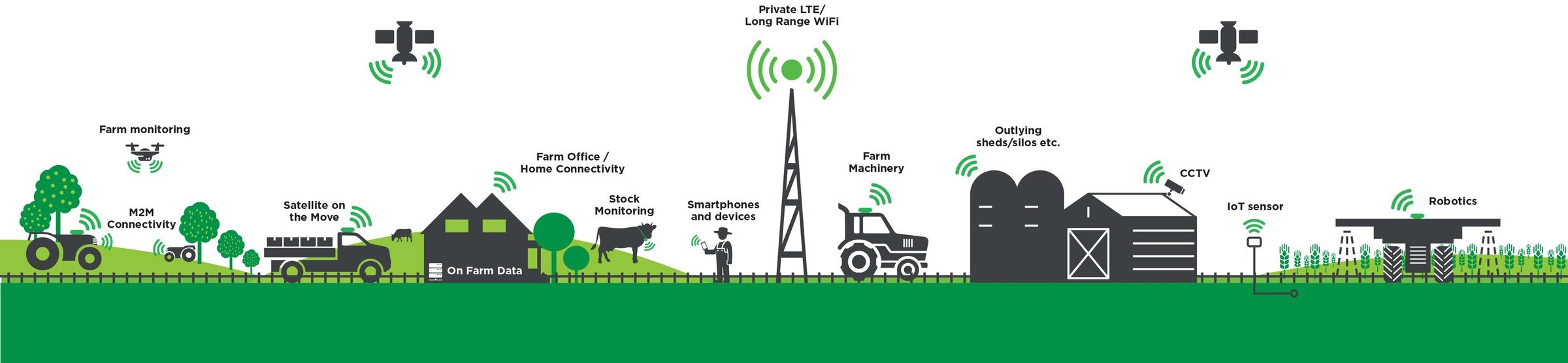 Connected Farms farm landscape